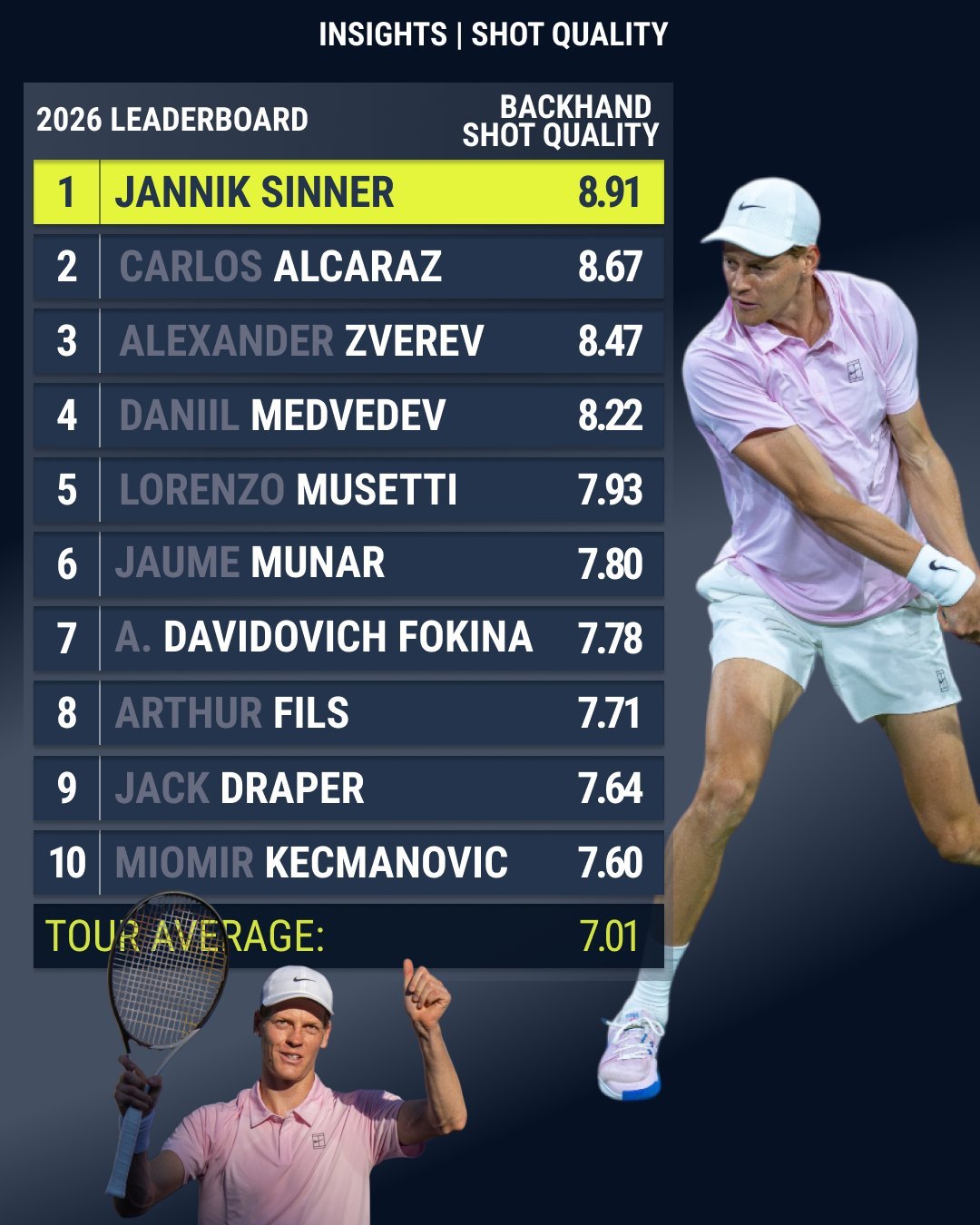 TennisInsights测算的2026年ATP球员四项质量分统计：正手-