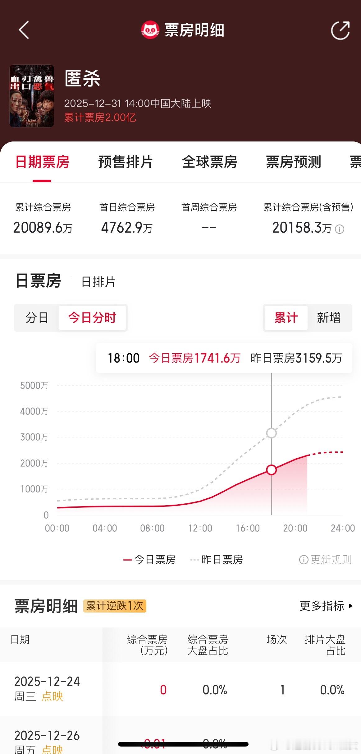 彭昱畅的电影《匿杀》上映第四天票房破2亿了，口碑也很好，预测票房有4亿多。彭昱畅
