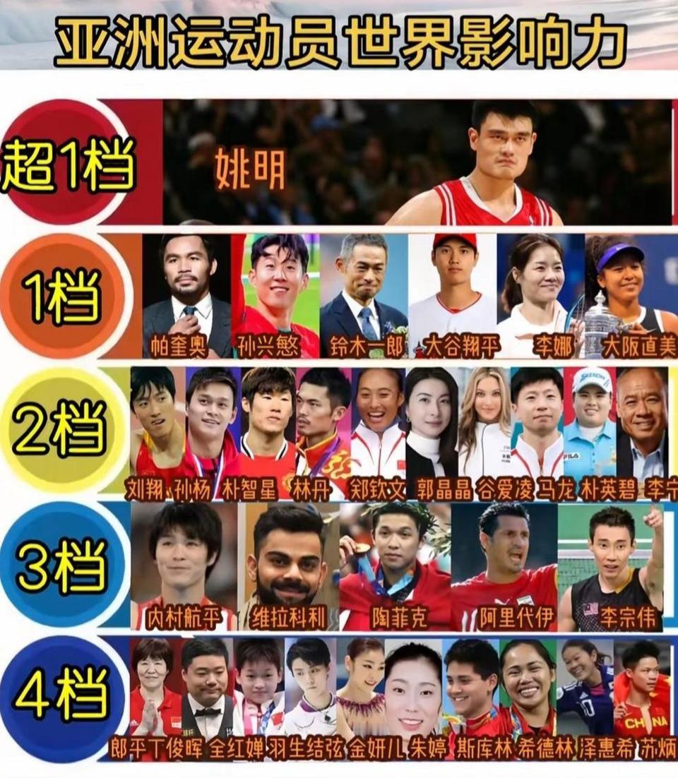 姚明是亚洲运动员的天花板，在世界影响力最大。孙兴慜进入前三，足球巨星也少。