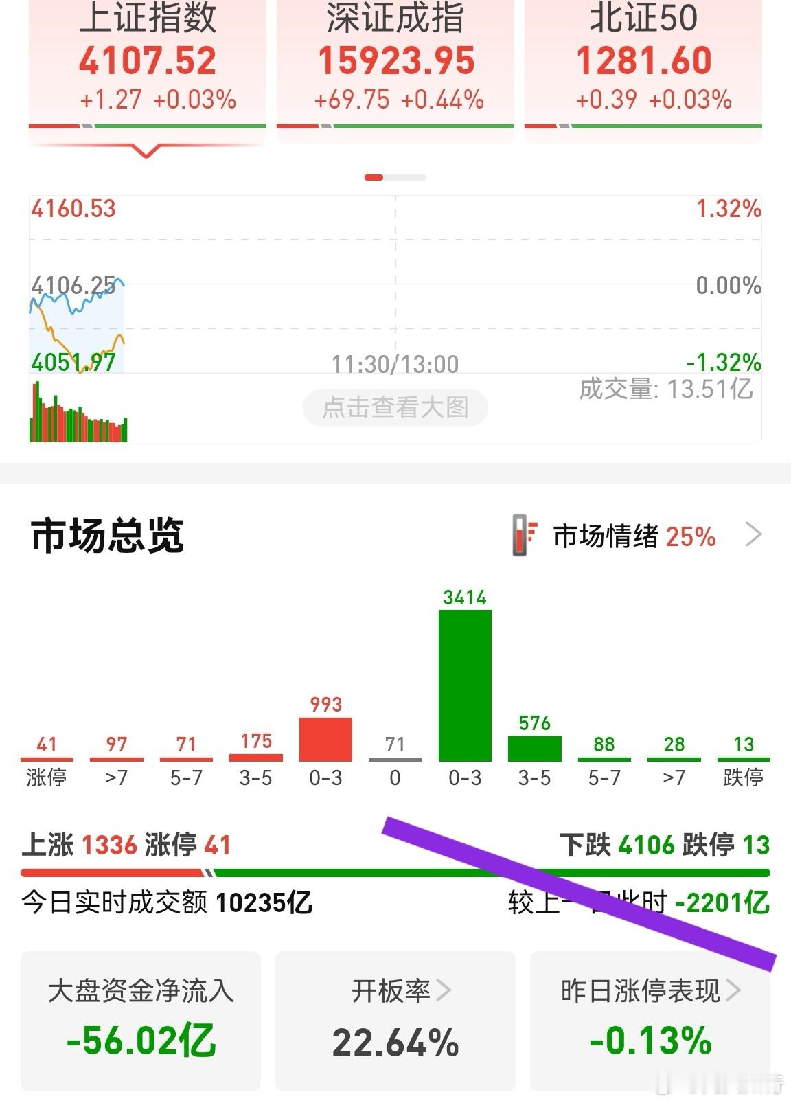缩量2200多亿，没法操作。抱团资金还是很紧凑。低位股不放大量，倍量，甚至两倍量