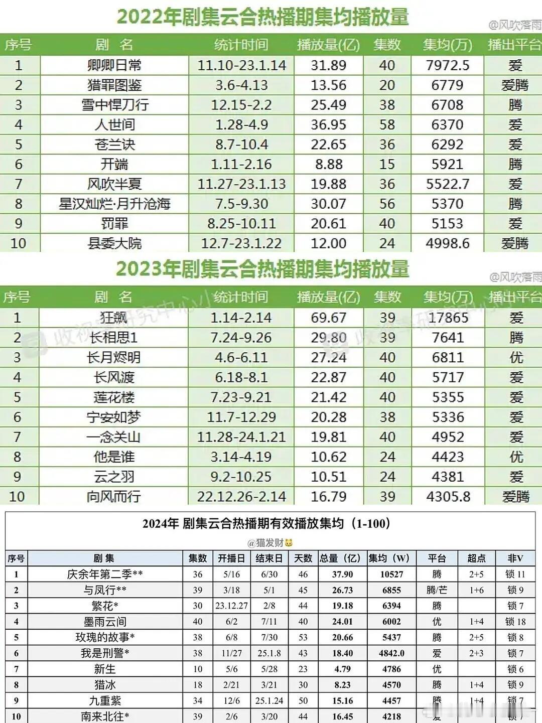 2022-2024剧集热播期，集均播放量前十​​​