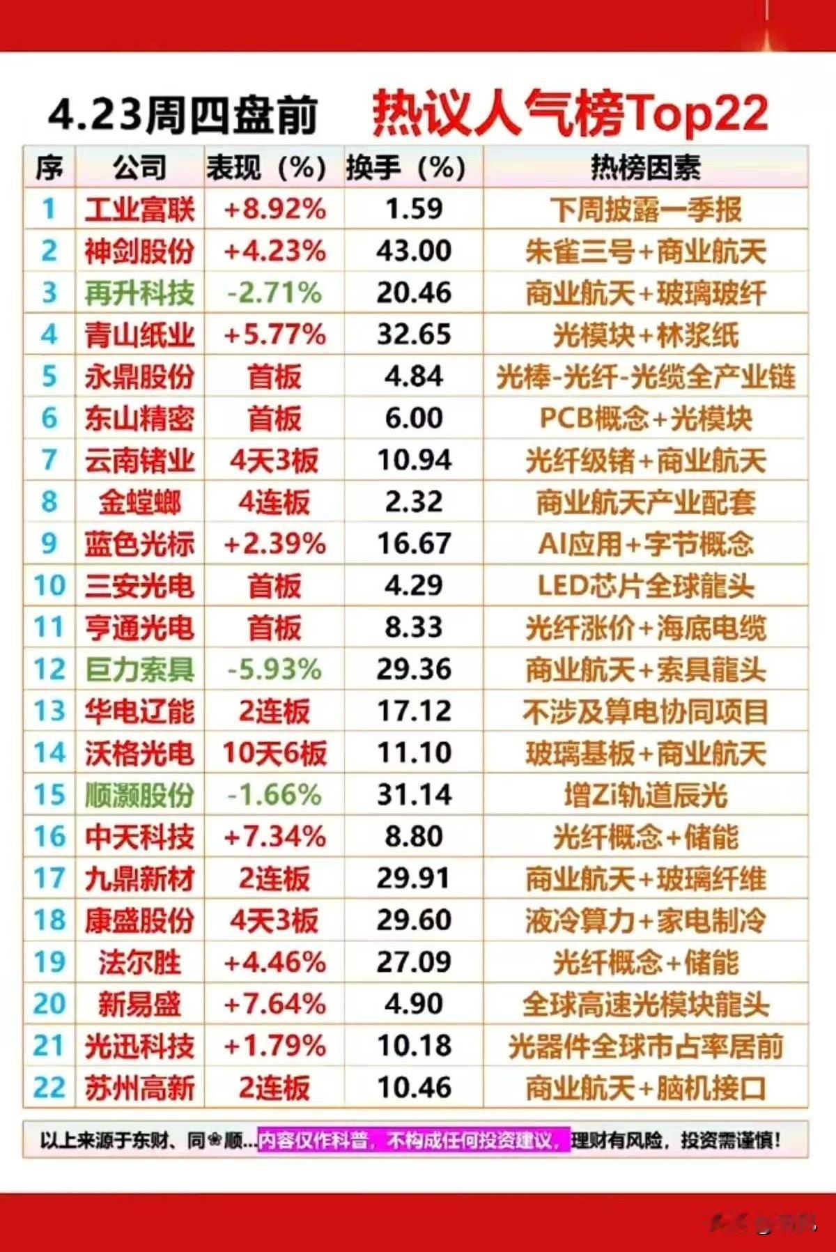 4.23盘前热议人气榜TOP22！主线赛道资金聚焦全景梳理！今日盘前热议人