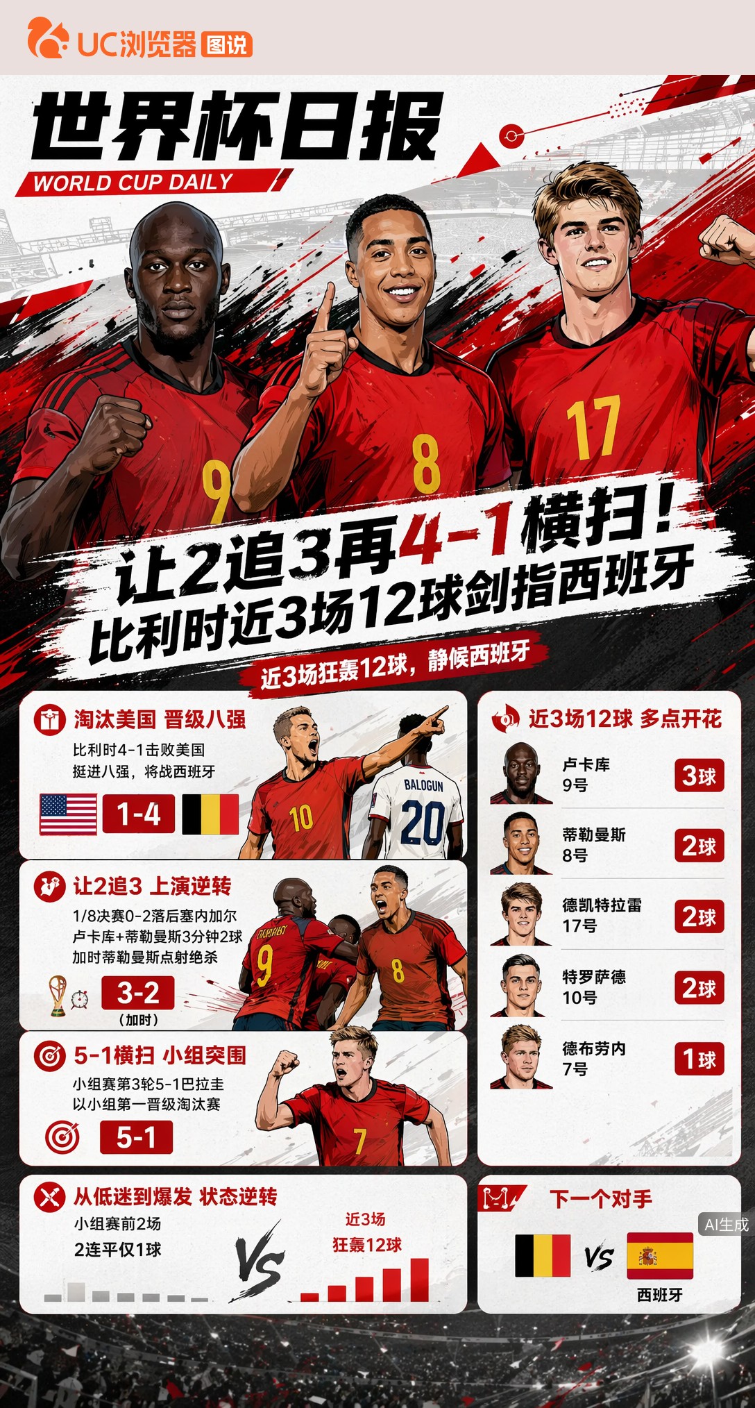 让2追3再4-1横扫！比利时近3场12球剑指西班牙