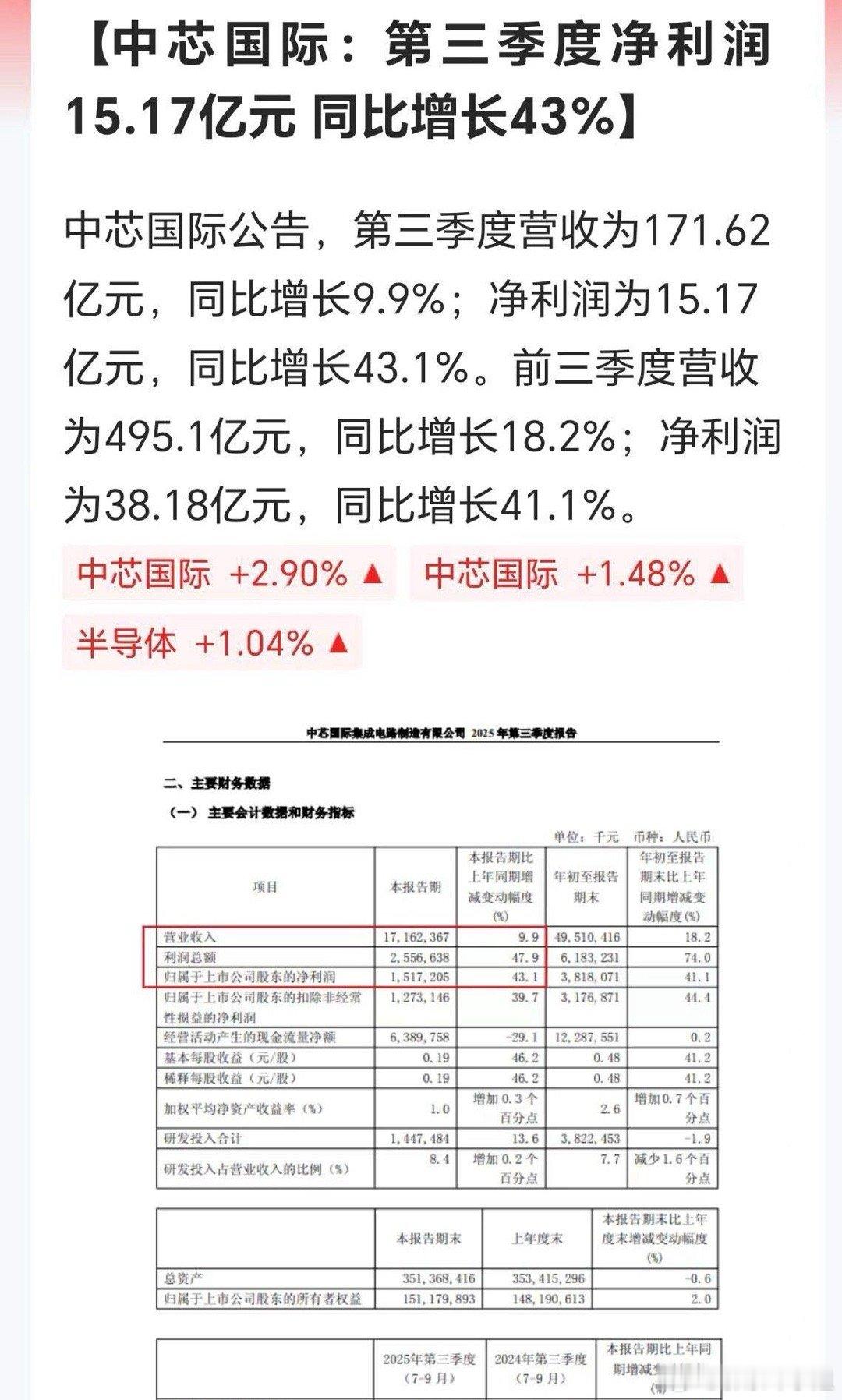 作为科技股龙头，中芯国际三季报还是不错的！虽然营收一般，但利润增速很快，整体势头