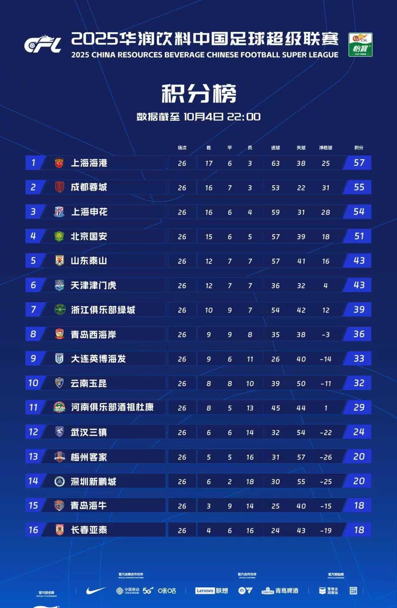 今日中超补赛三场！梅州客家1：0战胜了青岛海牛！补中超第24轮山东泰山1：1