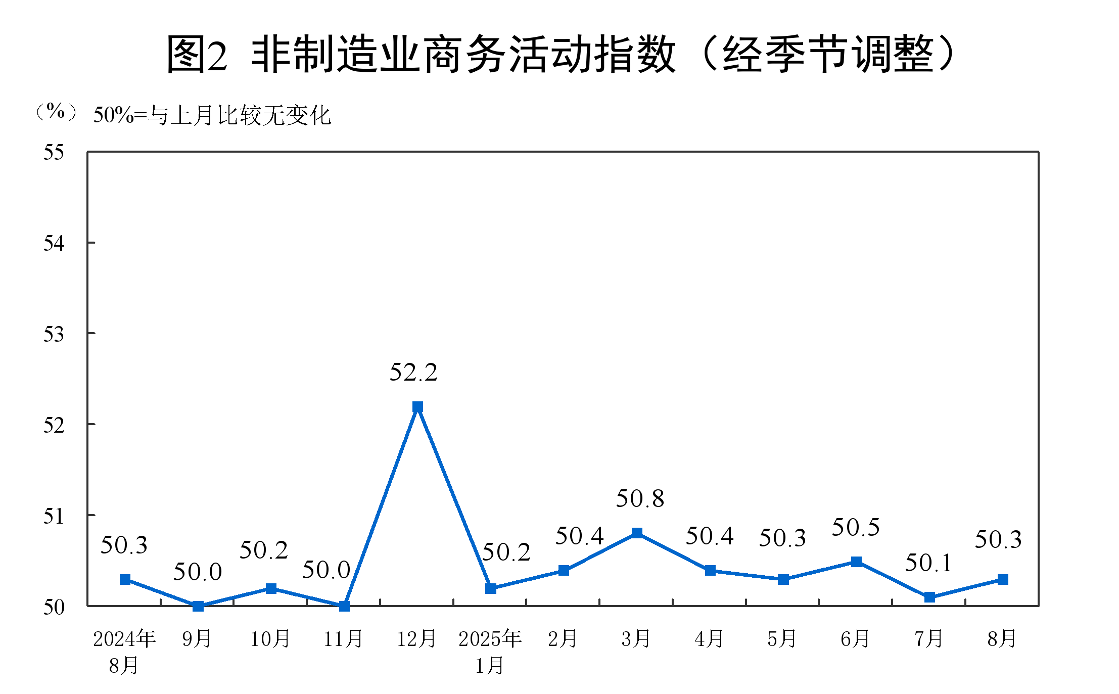 国家统计局: 中国非制造业采购经理指数运行情况