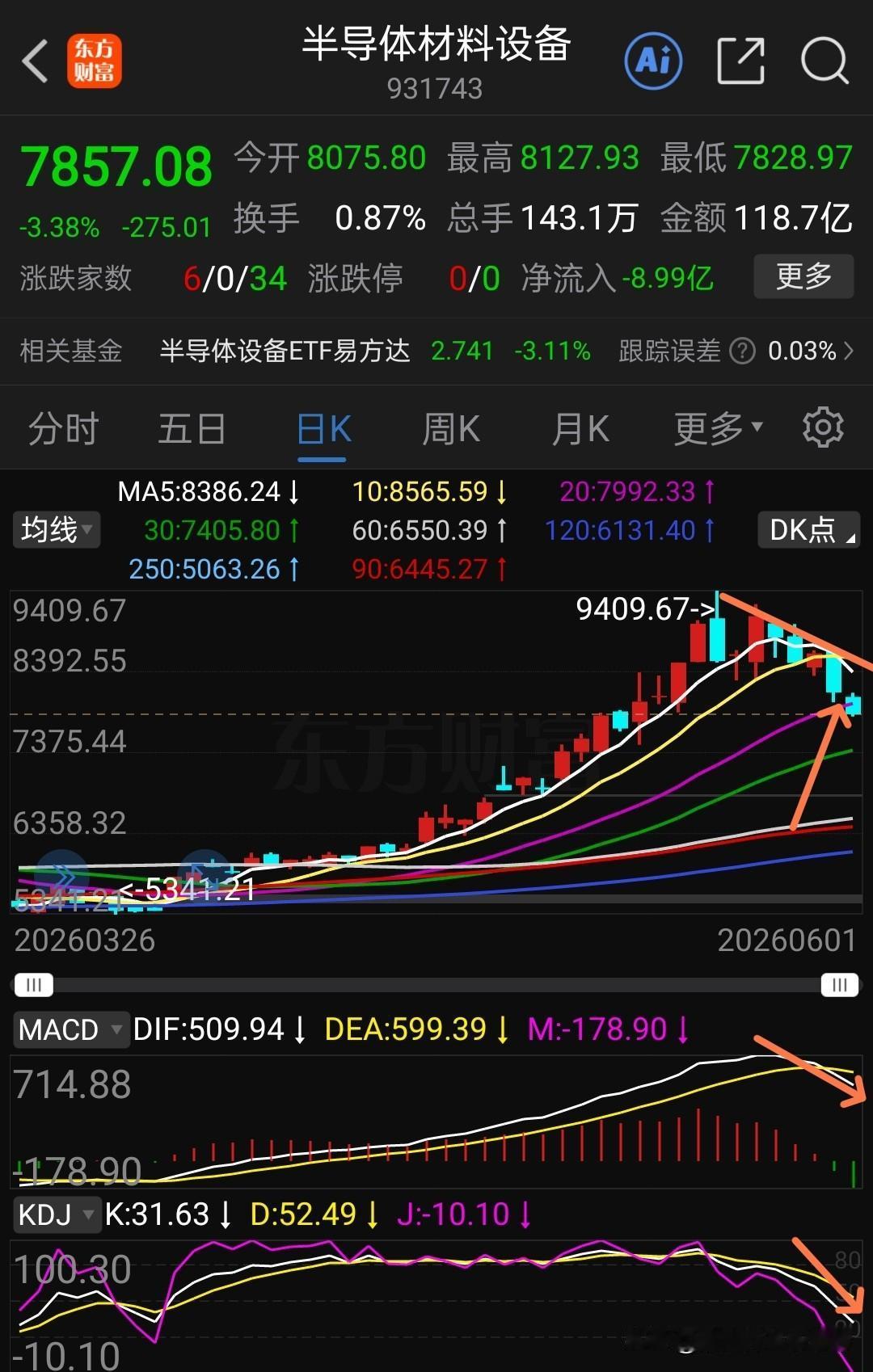 真的高低切换了吗？目前半导体材料设备幅度超3%，已经跌破了20日线支撑位，本想着