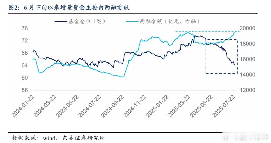 说一个大家的疑问，最近指数天天涨，但内资天天在卖。今天净流出220亿，最近20个