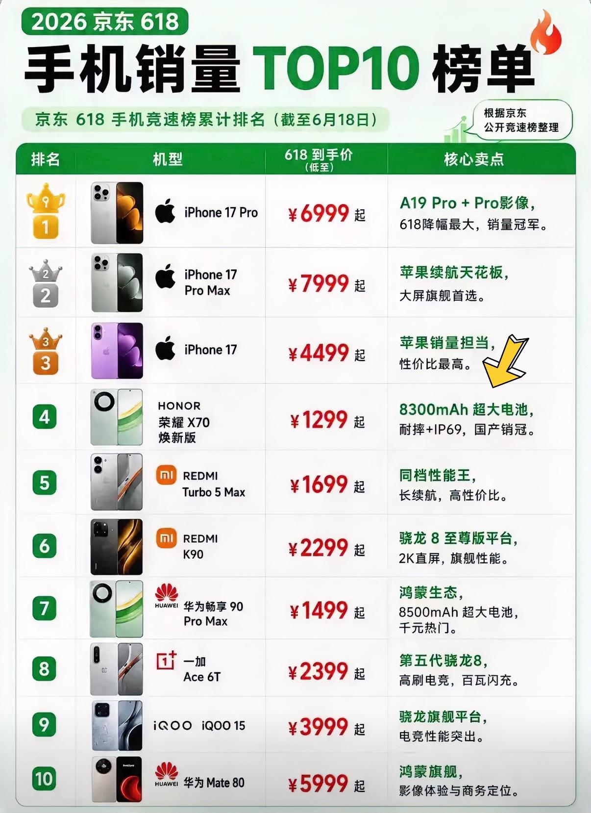 今年618手机销量图出来了，跟着销量选手机才不踩坑。今年前三名都是苹果手机，排在