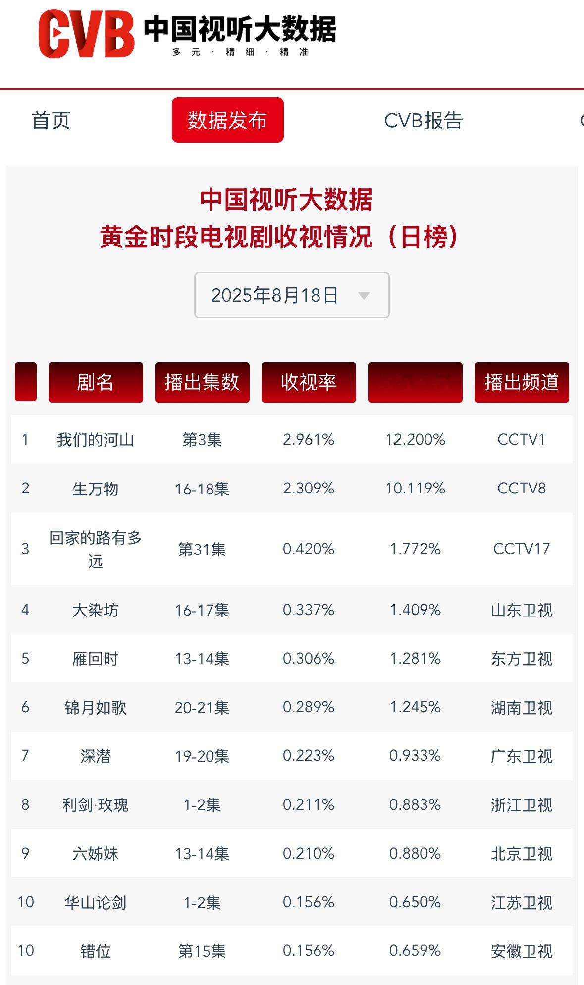生万物央8昨日cvb收视2.309昨天周一收视还能保持破2，且已连续4天破2！