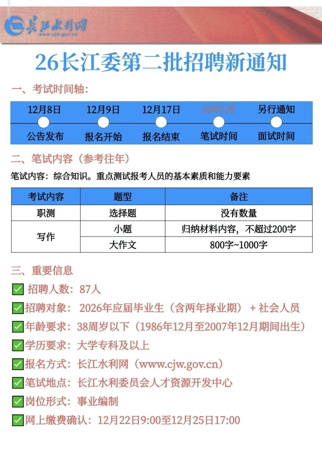 2026水利部长江水利委员会事业单位招聘87人，38周岁以下可报。报名时间：12