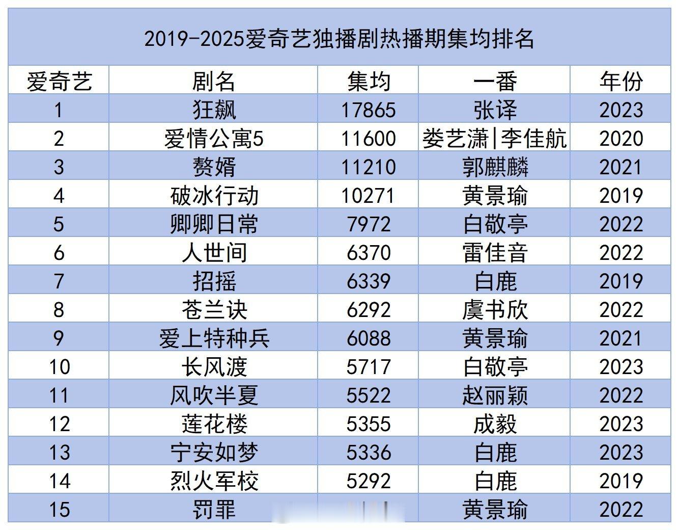 2019-2025爱奇艺独播剧热播期集均排名​​​