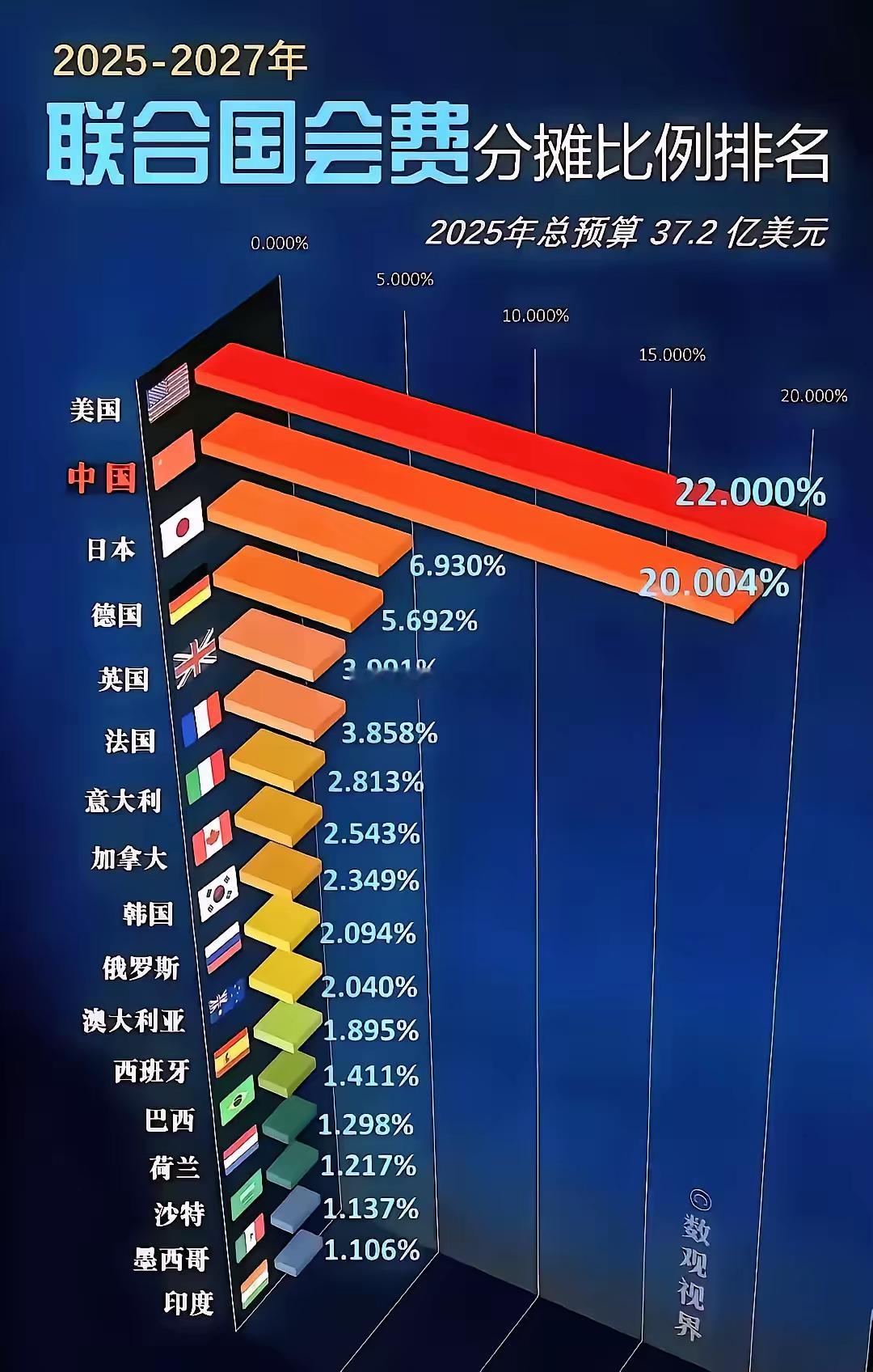 说句实话，俄罗斯在联合国真的是占了大便宜了，缴费比例低到2%，却享受着五常的待遇