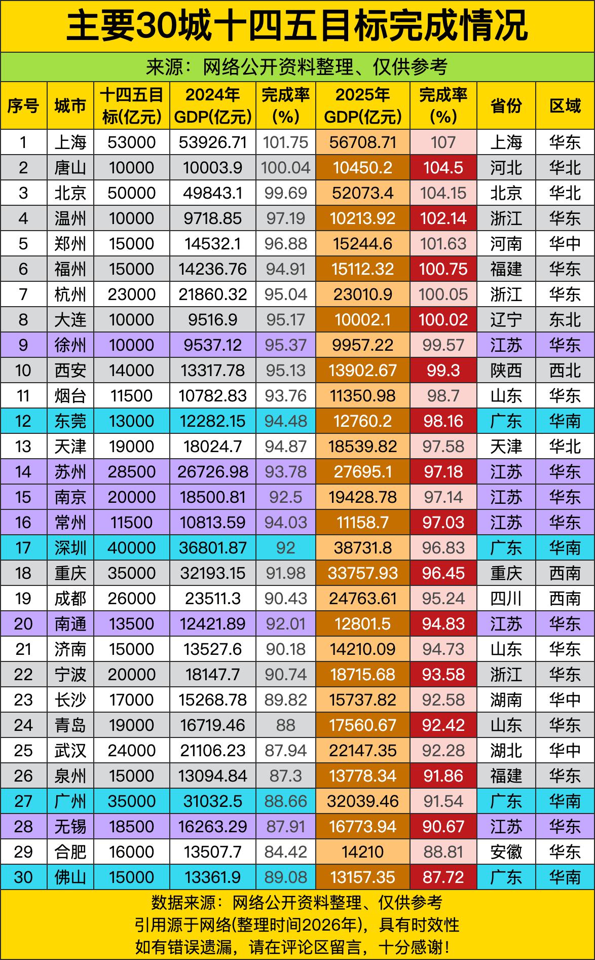 上海GDP完成率107%——不是靠“魔都滤镜”撑场面，是真把“十四五”目标当KP