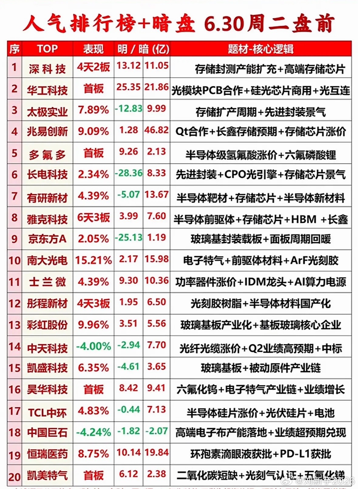 6月30日盘前深科技成了焦点，4天2板领涨，存储芯片和光模块题材那叫一个火爆，暗