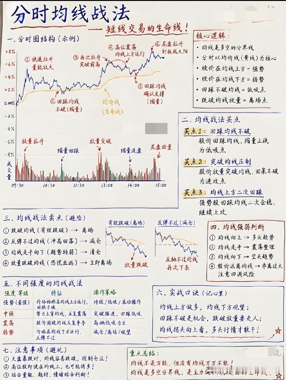 短线别再凭感觉买卖！一条分时均价线，看穿主力全部操盘套路不少短线交易者常年
