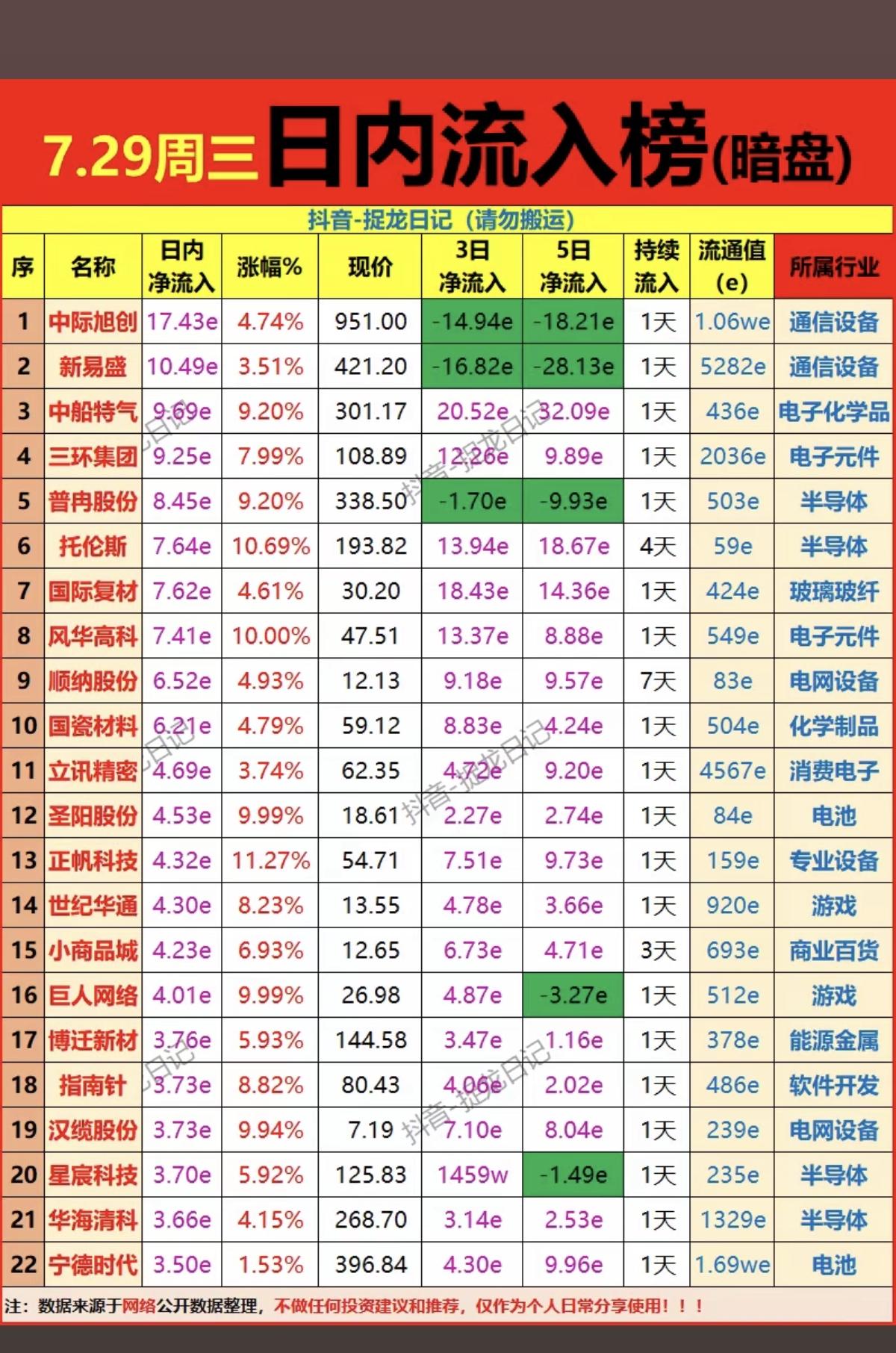 7.29周三主力资金暗盘数据榜TOP20！1.甲醇，化工原料2.覆