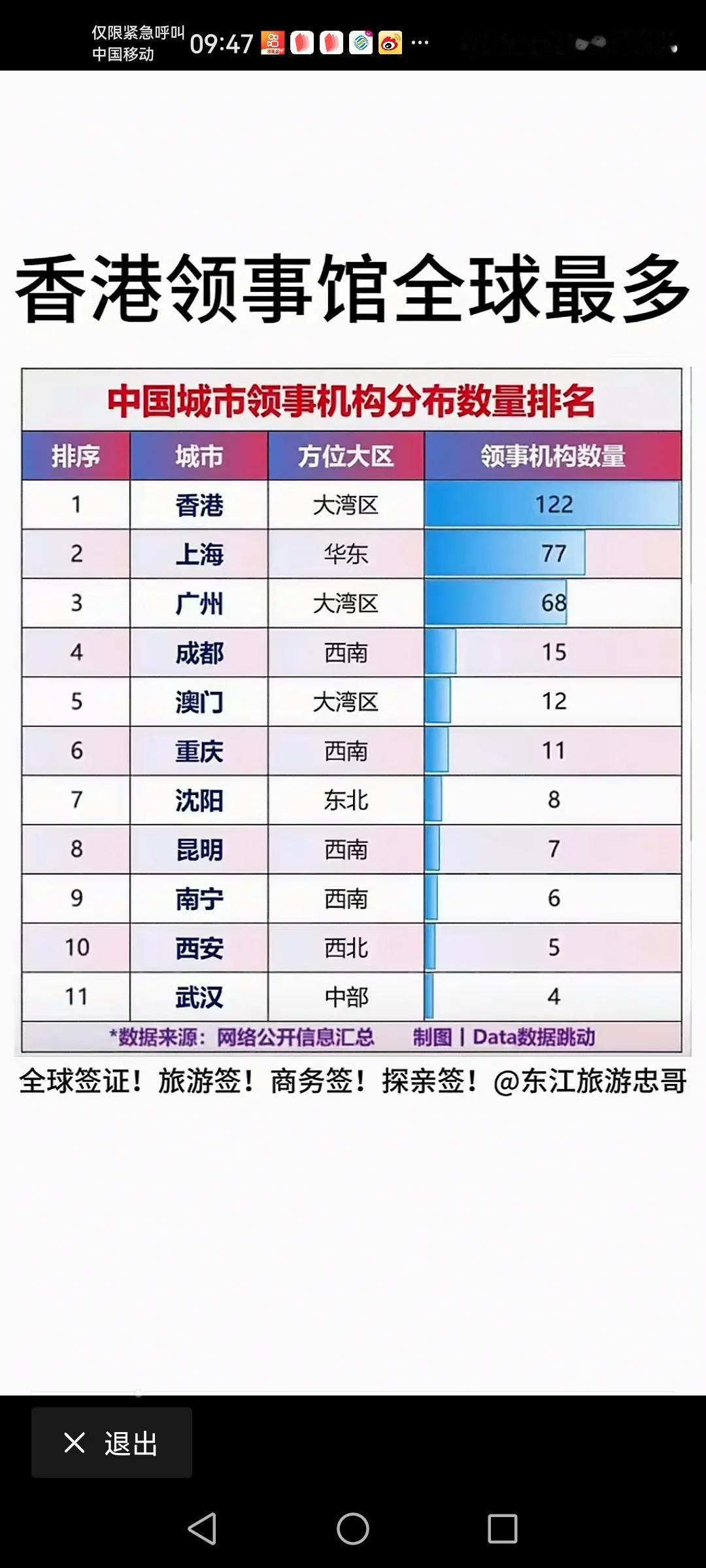 中国全球领事馆机构最多的就是香港其次是上海跟广州，云南昆明也有7家，非常不错了