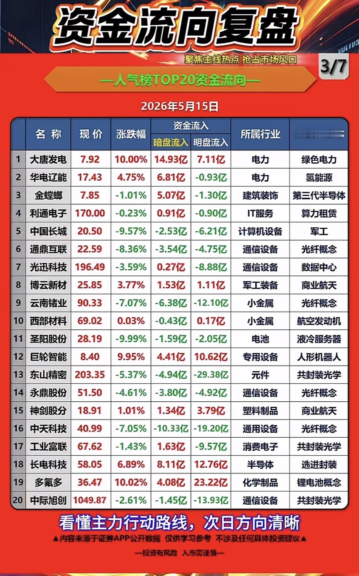 2026年5月15日资金流向复盘：主力动向一目了然！2026年5月15日的A