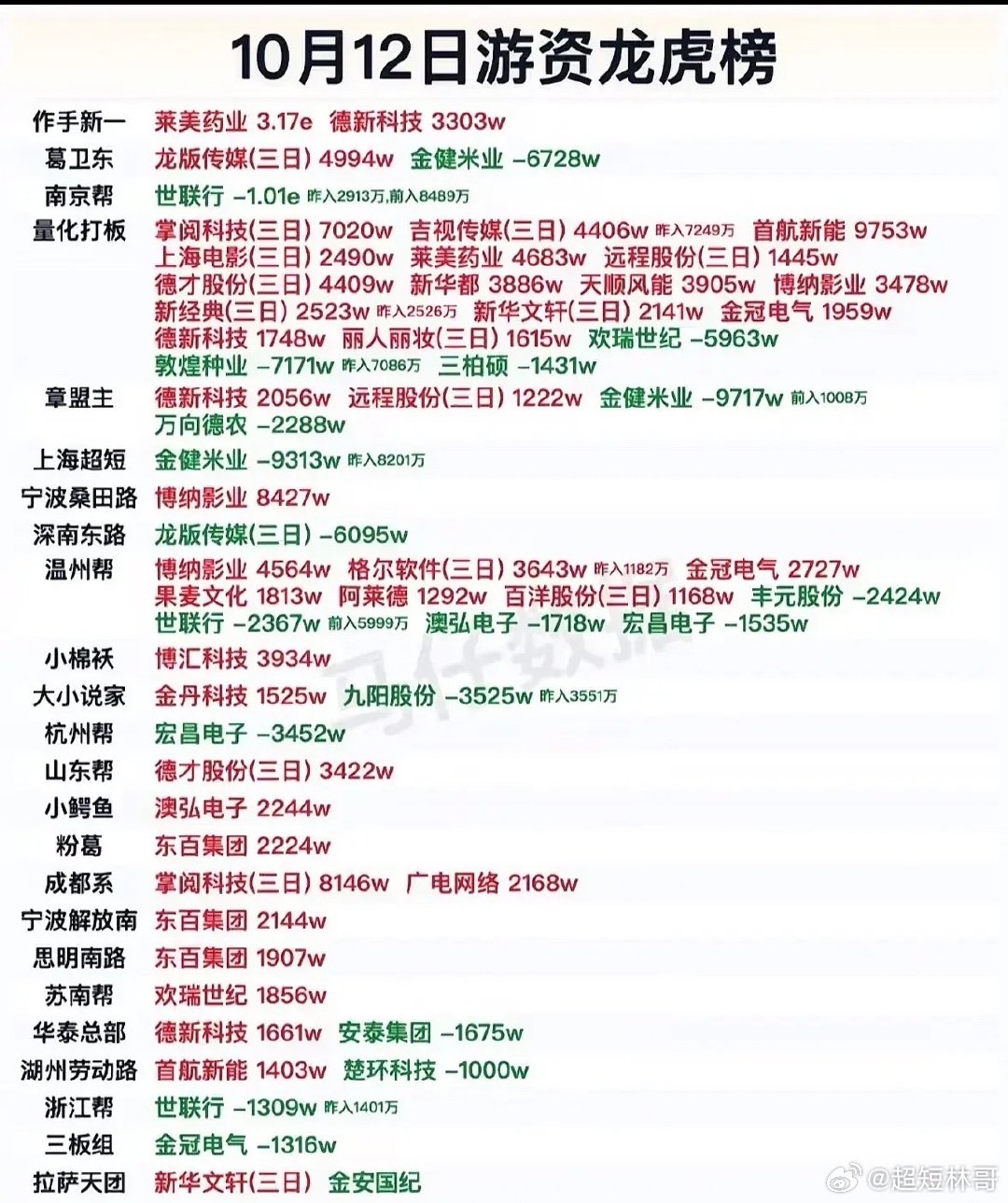 这份是10月12日的游资龙虎榜，记录各路知名游资席位当日的买卖动向。当天游资主要