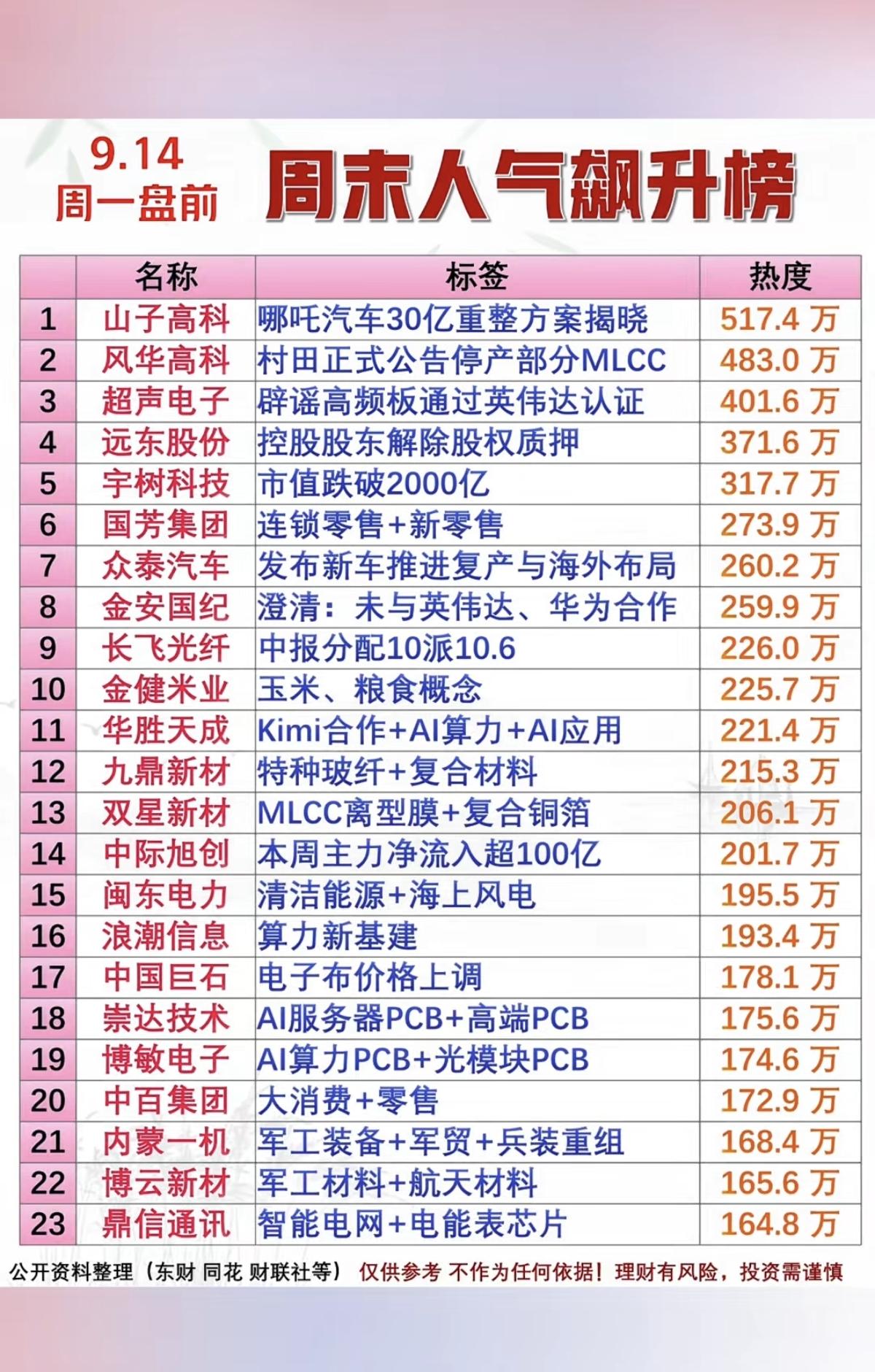 9.14周一周末财经热点+人气热度榜TOP20！1.MLCC2.光纤光