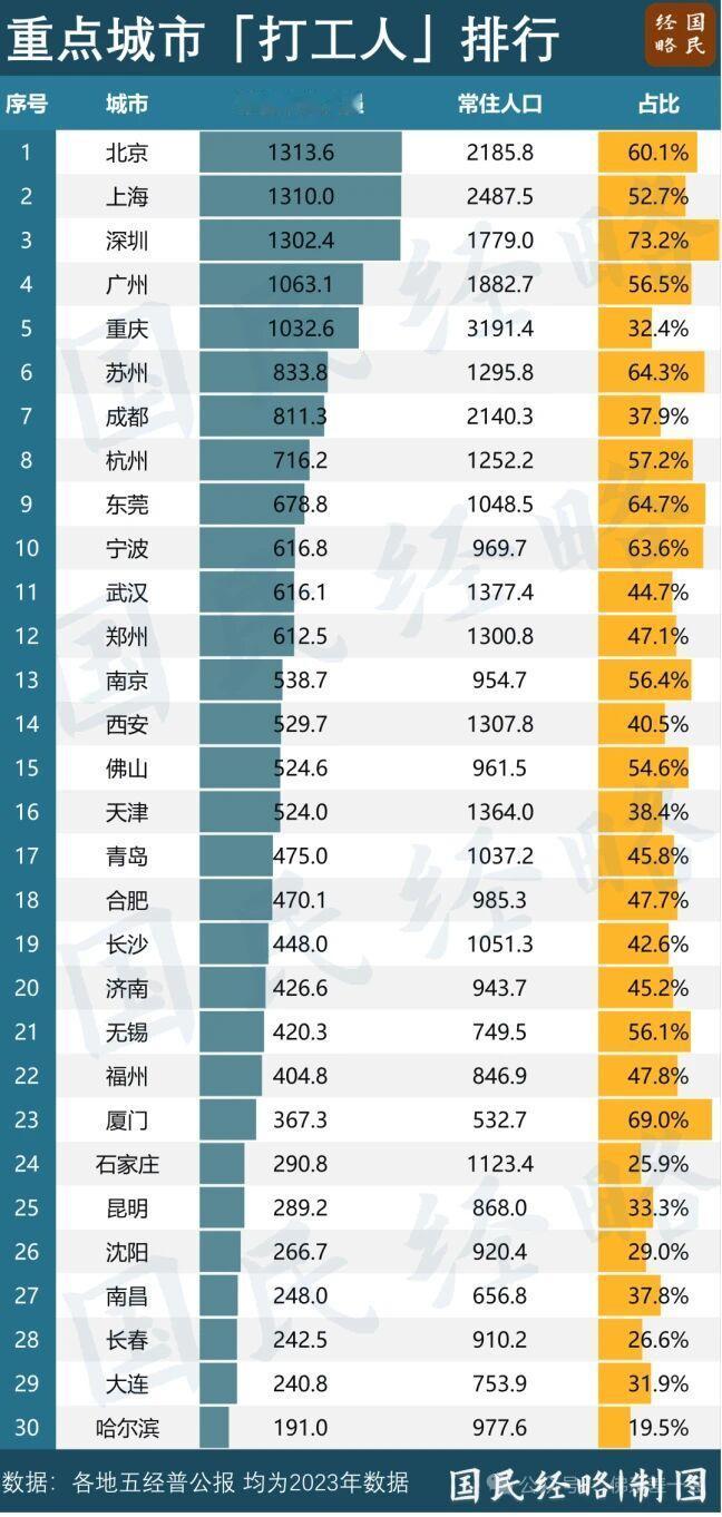 打工人们集合啦！来看看哪些城市打工最忙最累。2019-2020数据显示，中国