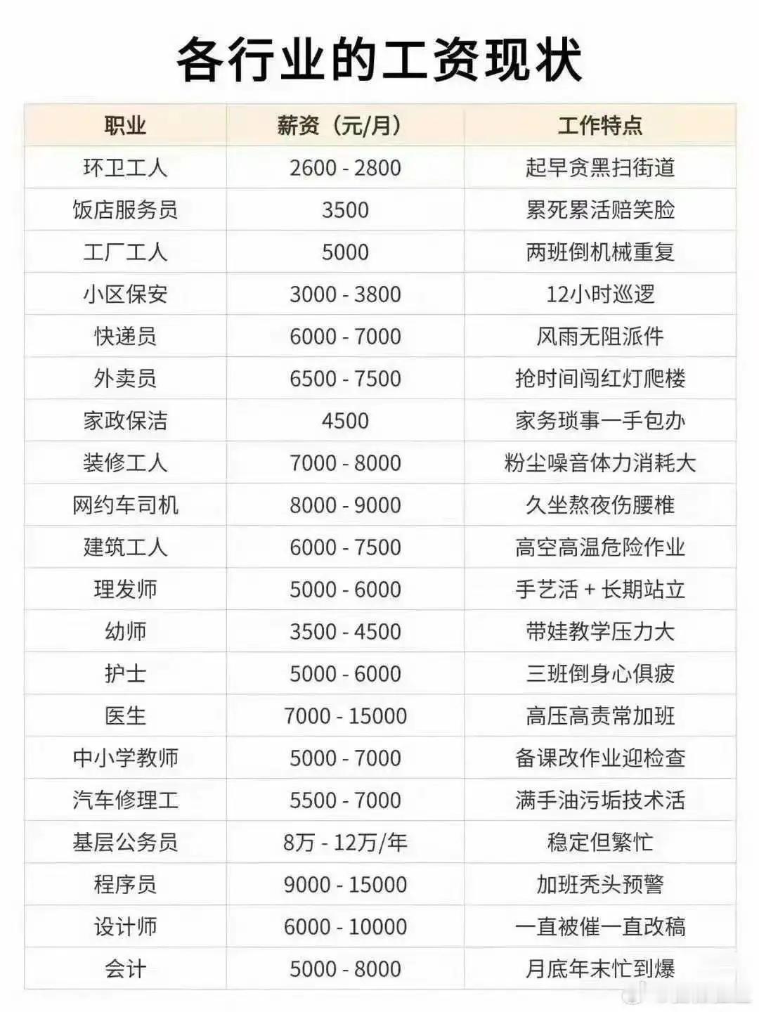 各行各业的工资现状，是这样吗？