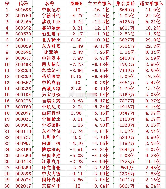 今日资金流出前30​​​