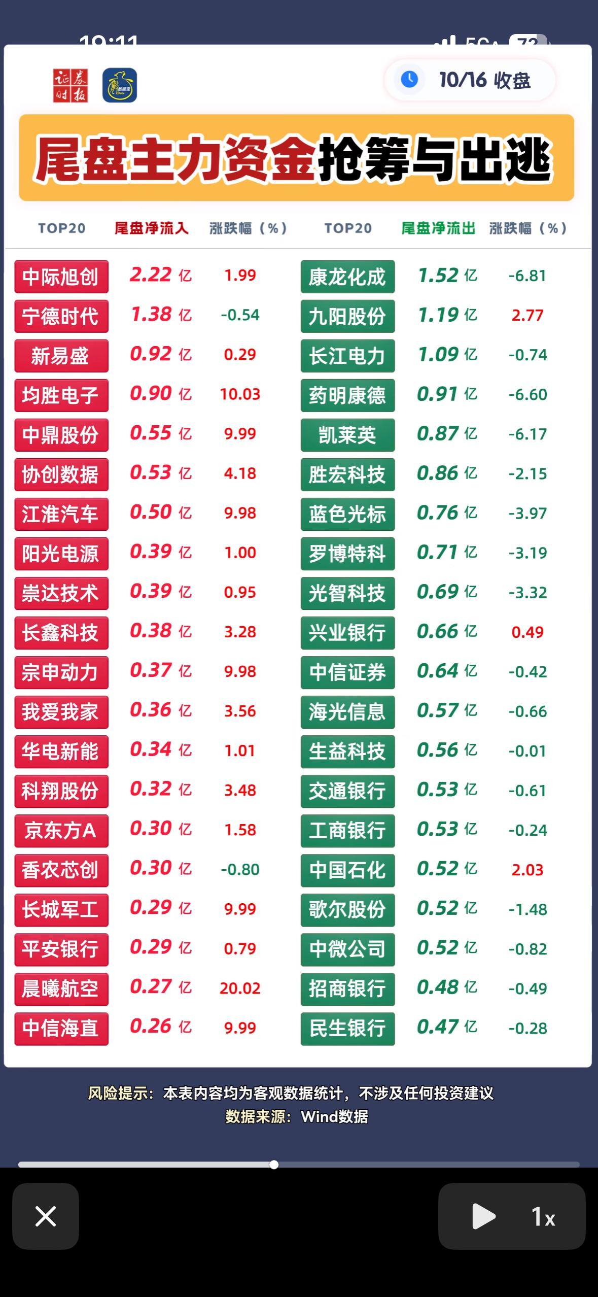 10月16日主力资金尾盘30分钟抢筹个股，股市行情热火朝天，涨跌两难。10月