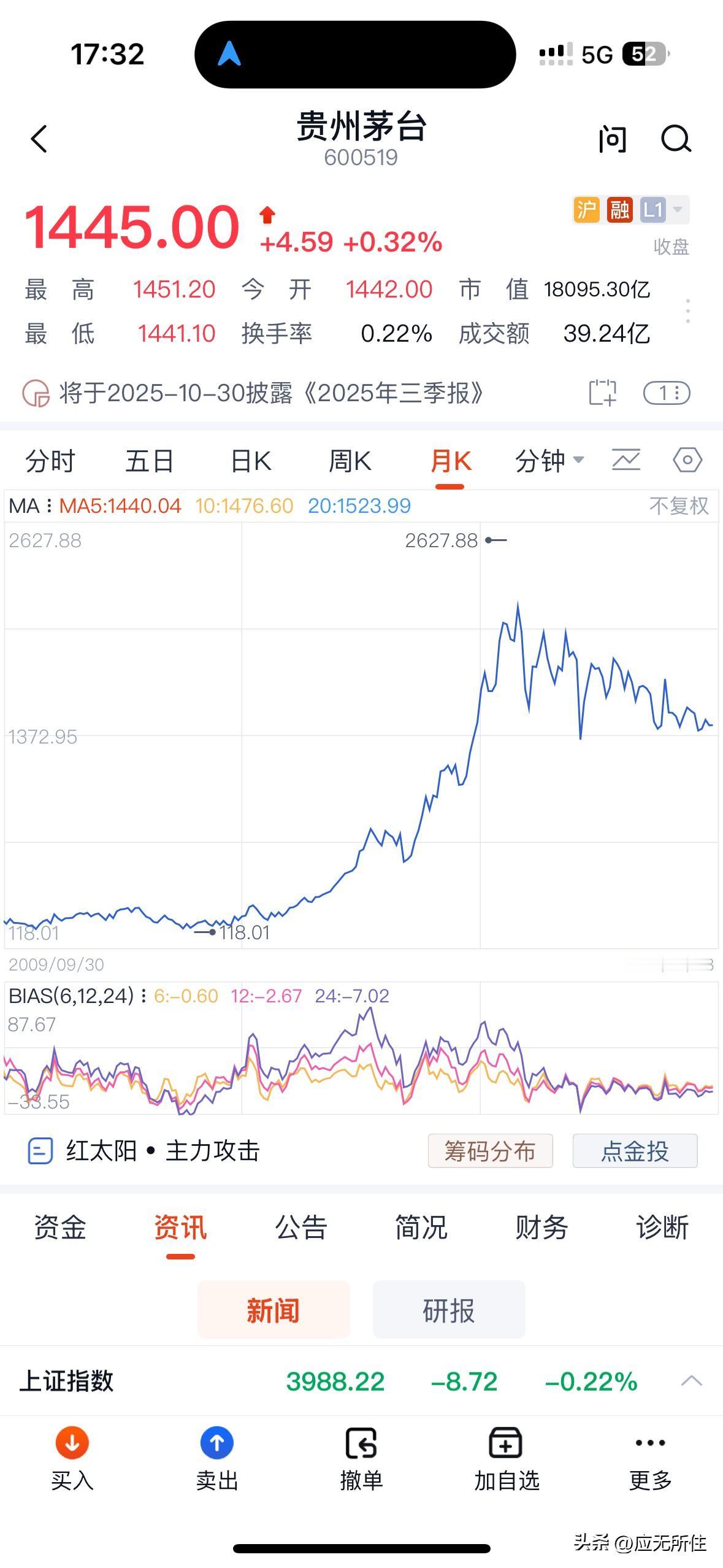 飞天茅台批发价首次跌破1700,之前说跌破1700的是散装价格。茅台是这样的,整
