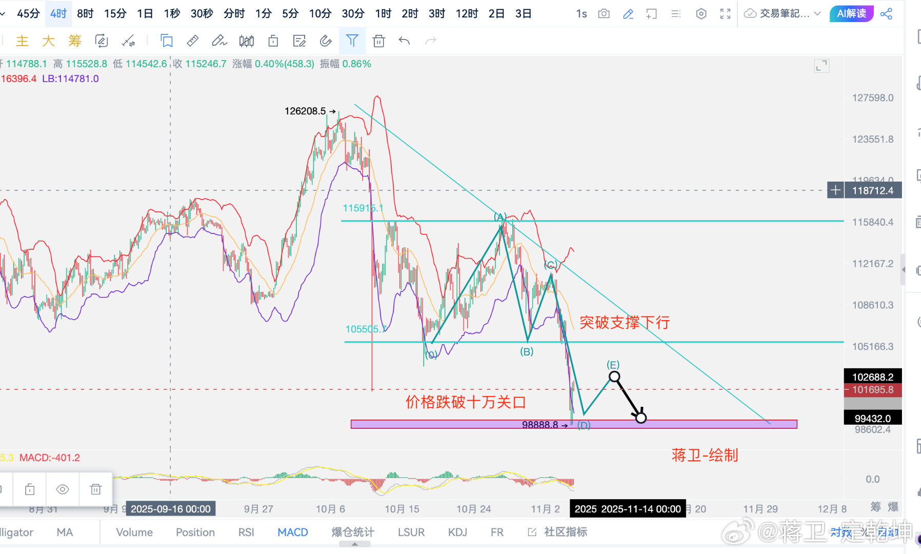比特币每个周期都有人离开，亦有人从容应对，市场永远是公平，那么如果做到游刃有余，