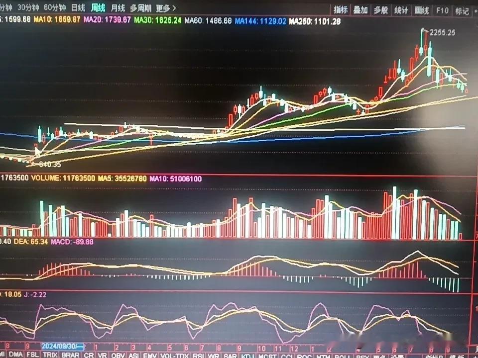 a股目前科创板指数分析，周线级别支撑在60周线，1486点，因为整个这一轮牛市，