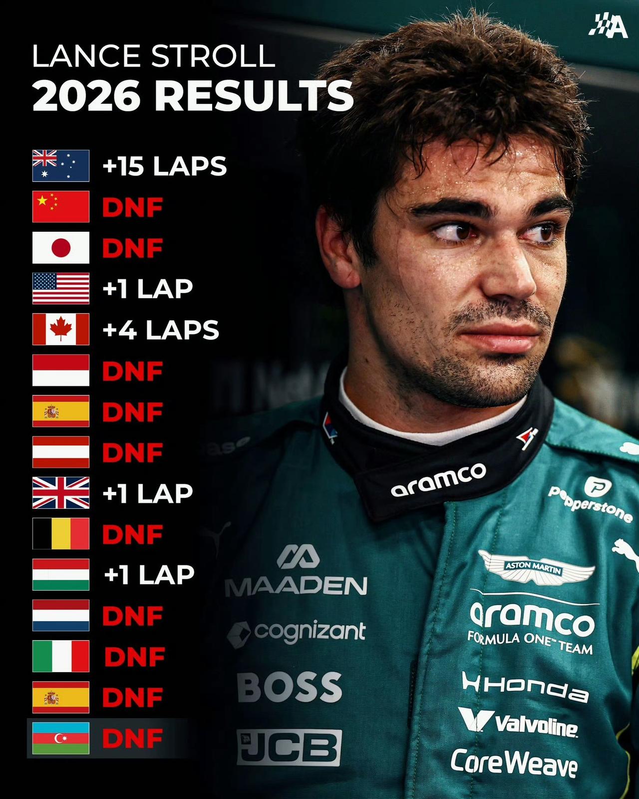太子斯特尔仍是今年唯一一位尚未完成过整场大奖赛的车手。F1阿塞拜疆大奖赛，拉塞
