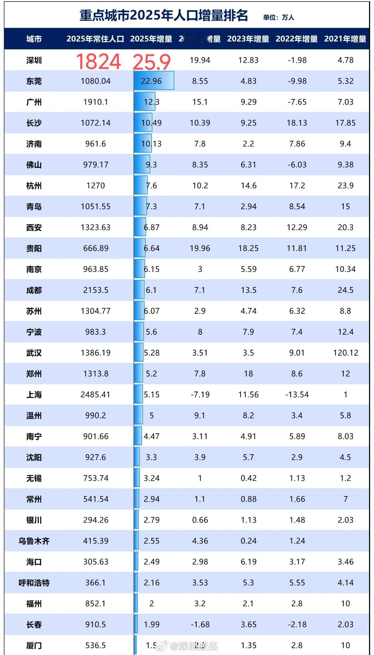 深圳这座奋斗之城，常住人口1800多万。去年深圳是人口增量最多的城市，如今有10