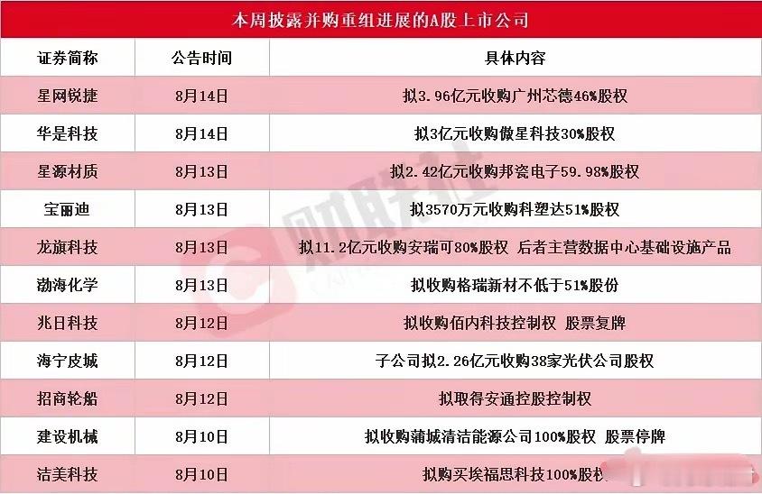 并购重组又火了，本周这些个股有望给出惊喜上周一共有11家A股公司放出并购、资产重