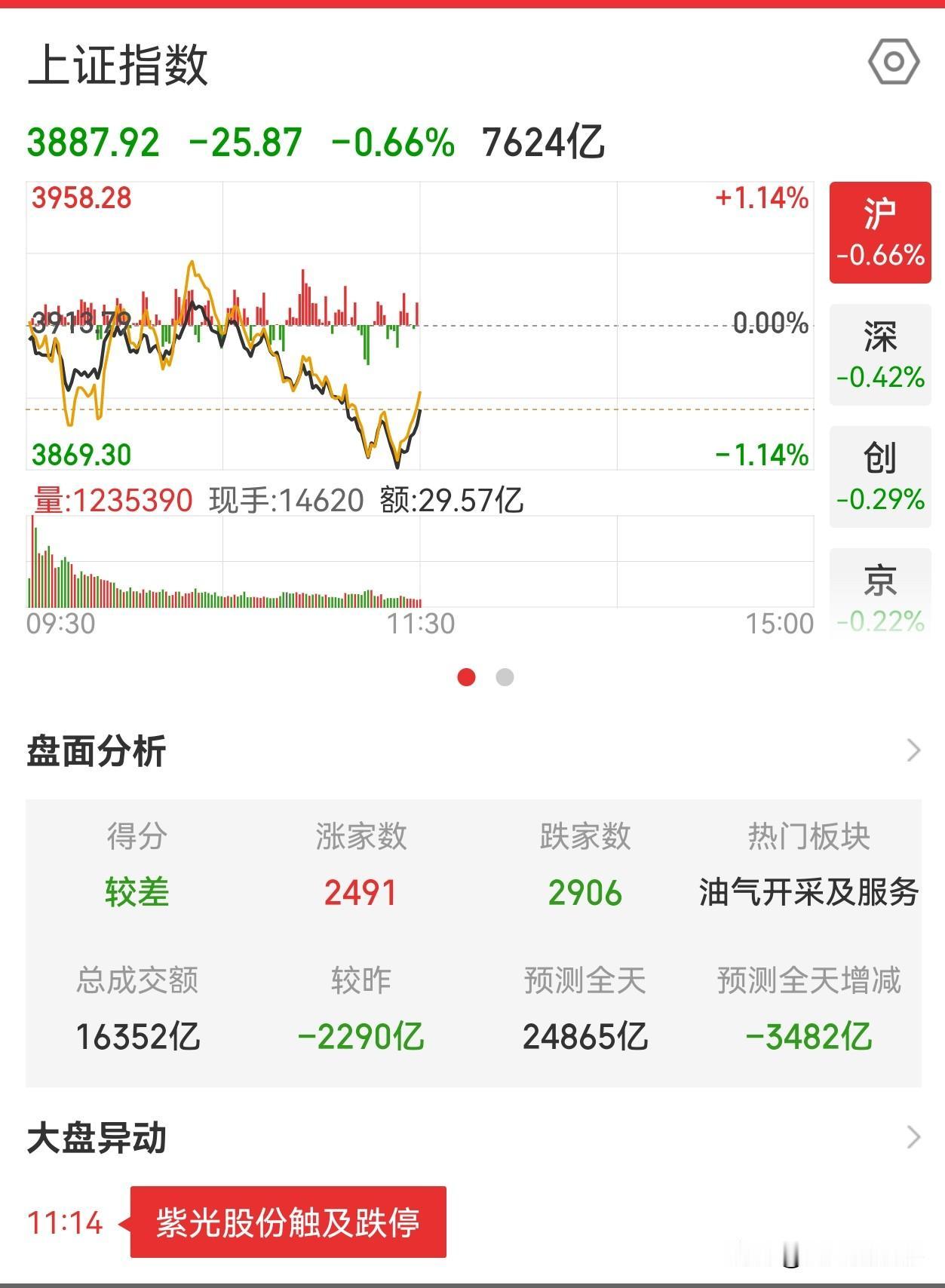 服从市场趋势！今天上午又是一碗大面，成交量还缩量3500亿左右，早上只跑了一