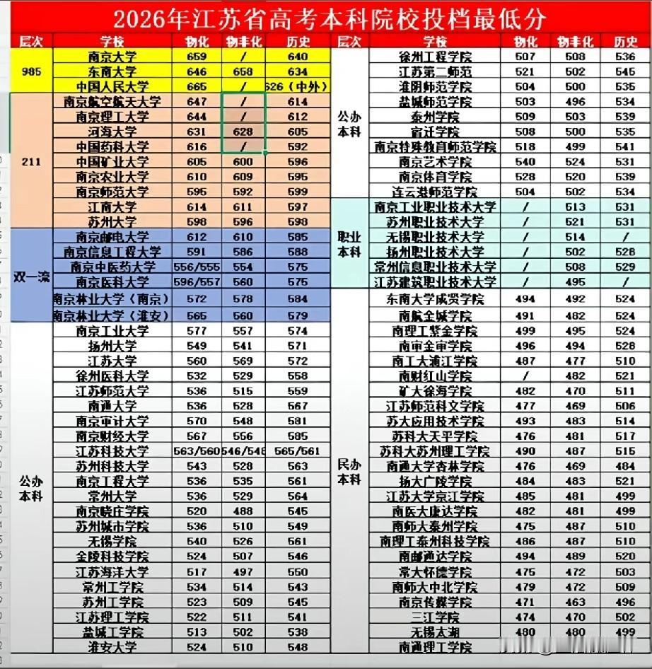 2026江苏本科投档分数线出炉！顶尖名校位次稳固，南京大学物化投档分659分、东
