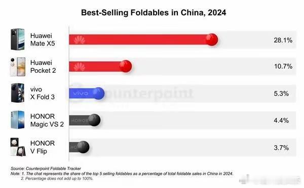 CounterpointResearch公布2024年中国最畅销的五款折叠手机