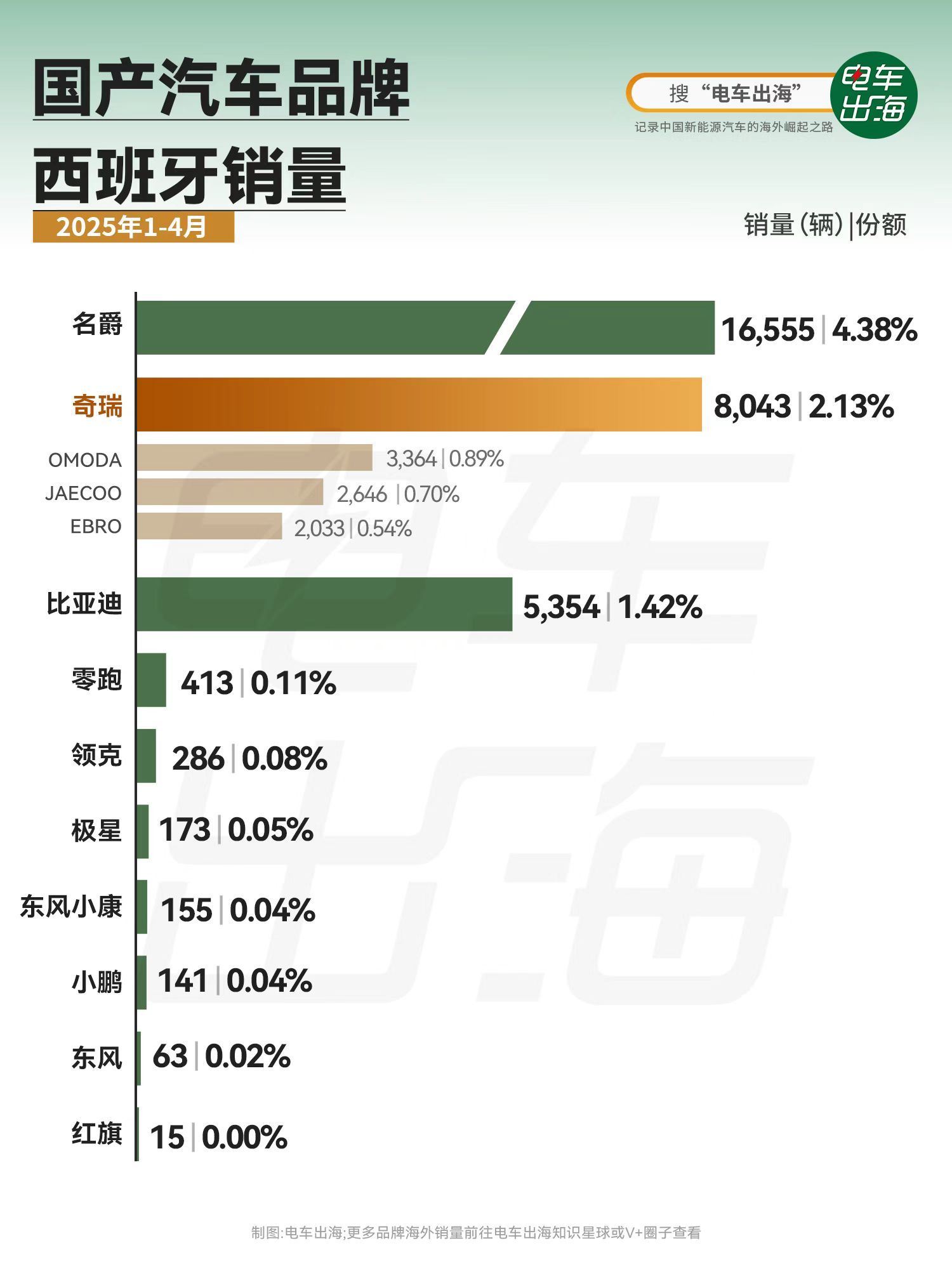 奇瑞海外玩的是真花，奇瑞海外合作主要三种模式：1.子公司+经销商2.总代3.