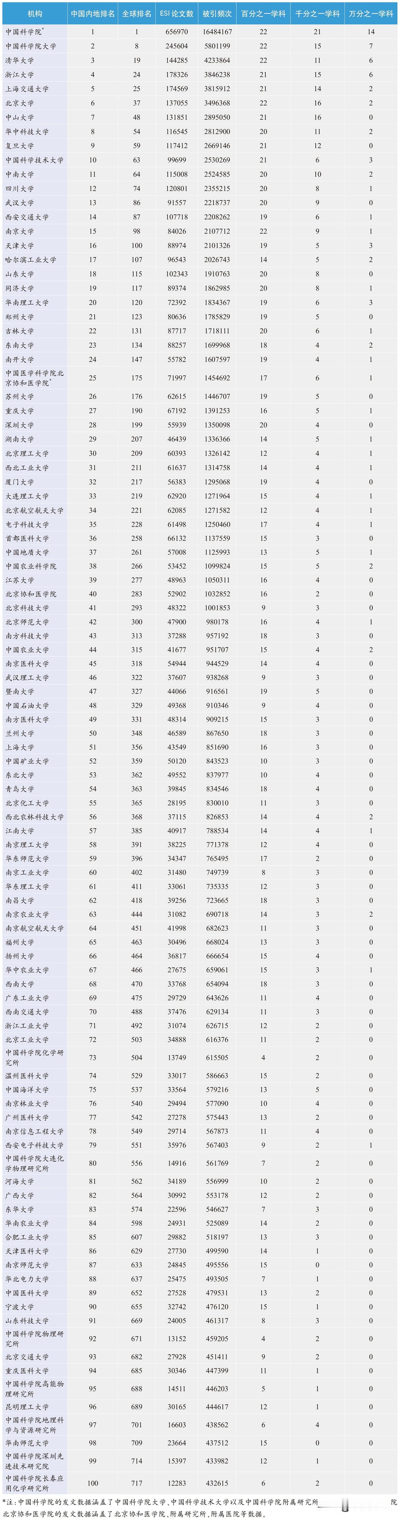 ESI排名中，有16个中国机构进入了世界百强，其中有15所高校。中国科学院大学是