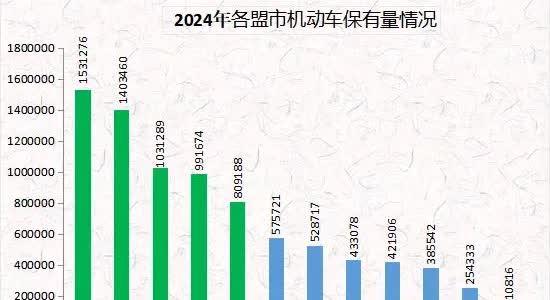 内蒙古各盟市机动车保有量排名情况呼和浩特居首、赤峰次之、鄂尔多斯排第三，包头