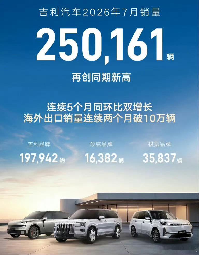 吉利7月份销量：250161辆，再创同期新高。  这其中，吉利品牌卖了...