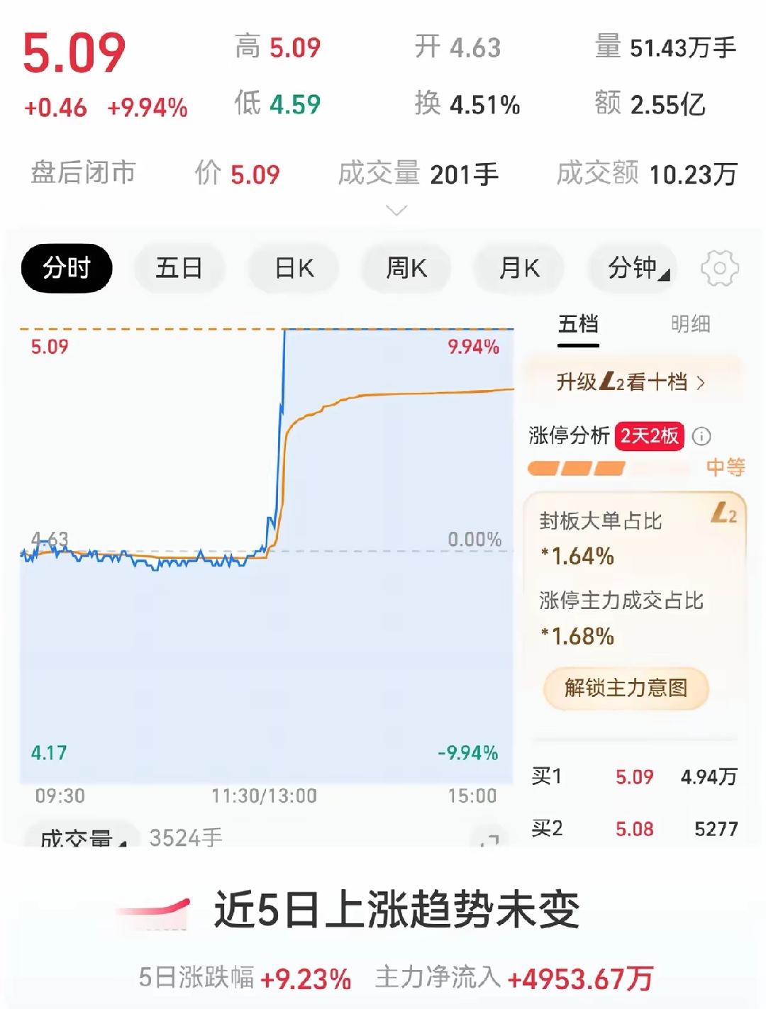 4.9元追进去，涨停解套还倒赚1900，他却说这是最危险的一次。9月30号下