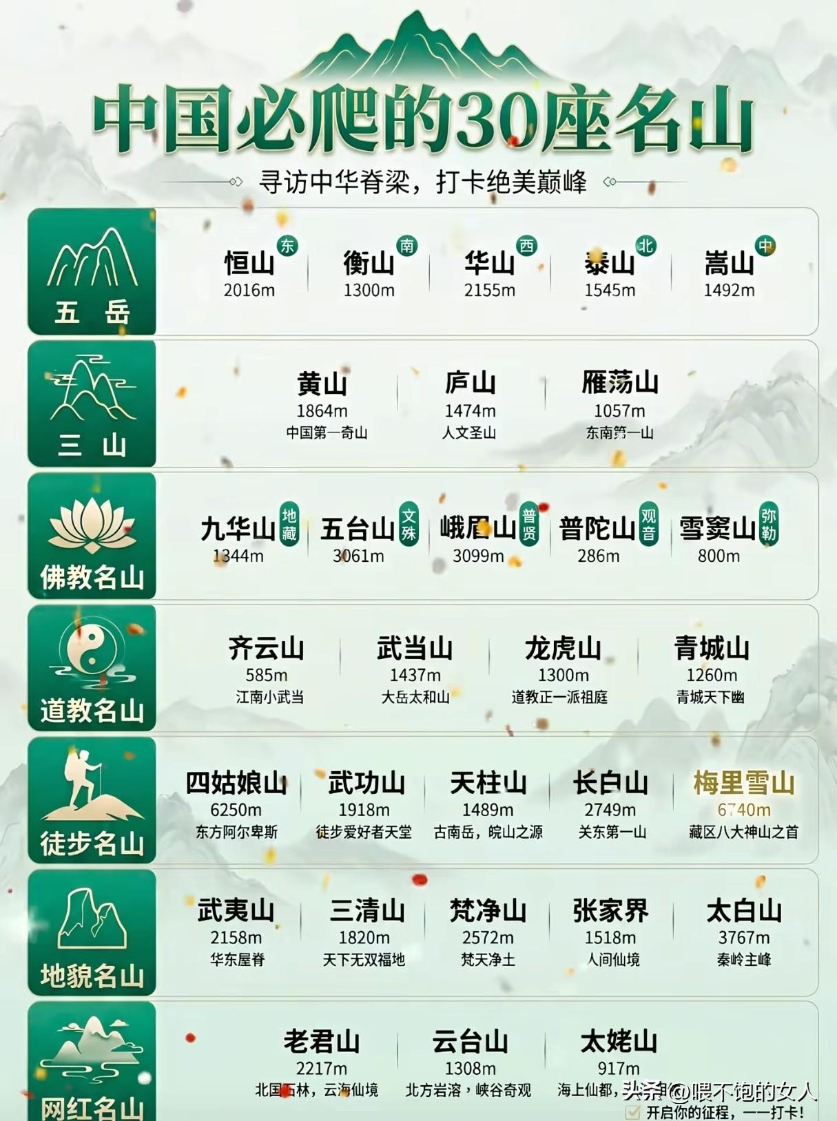 对照一下！活这么大了，你爬了几座大名山了？你最喜欢哪座山？[捂脸哭][捂脸哭]