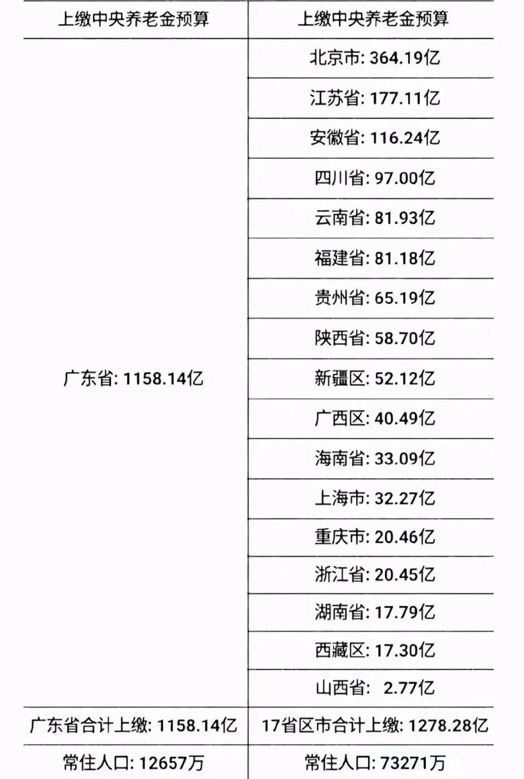 包邮区上海、江苏、浙江、安徽4省去年GDP合计33.16万亿，而广东为14.16