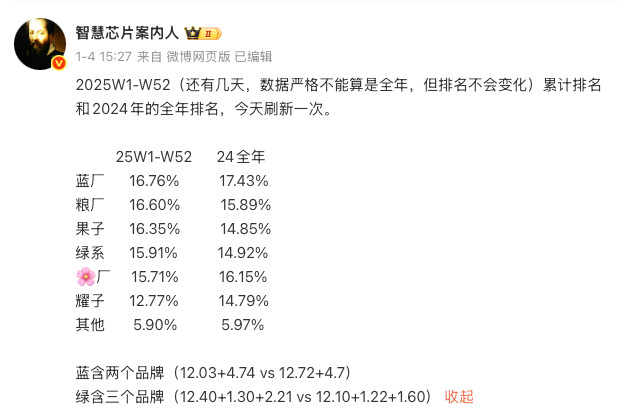 vivo还是牛掰，这是第五年还是第六年国内第一了吧？这也就能理解为什么前段时间S
