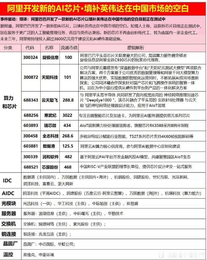 阿里的财报和电话纪要提到的，平替H20的AI芯片测试的消息炸锅了你们是不是又磨刀