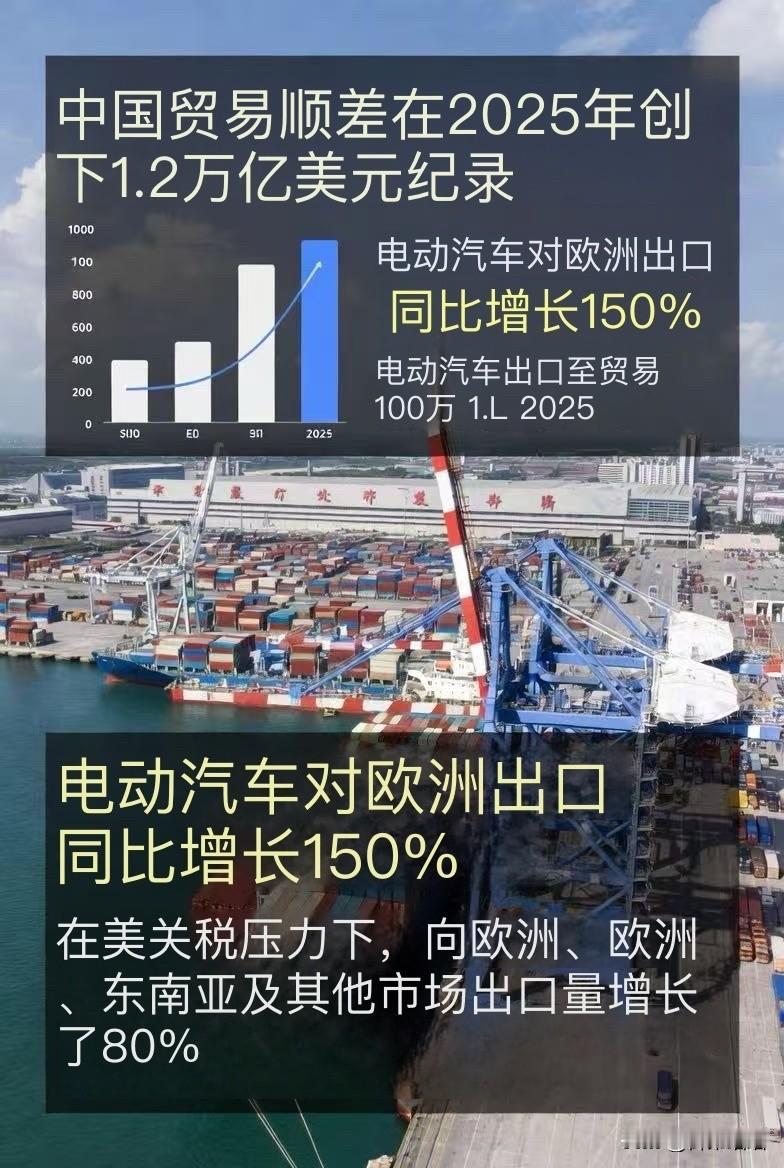 尽管面临美国关税，我国仍实现创纪录的1.2万亿美元贸易顺差根据海关总署最新公