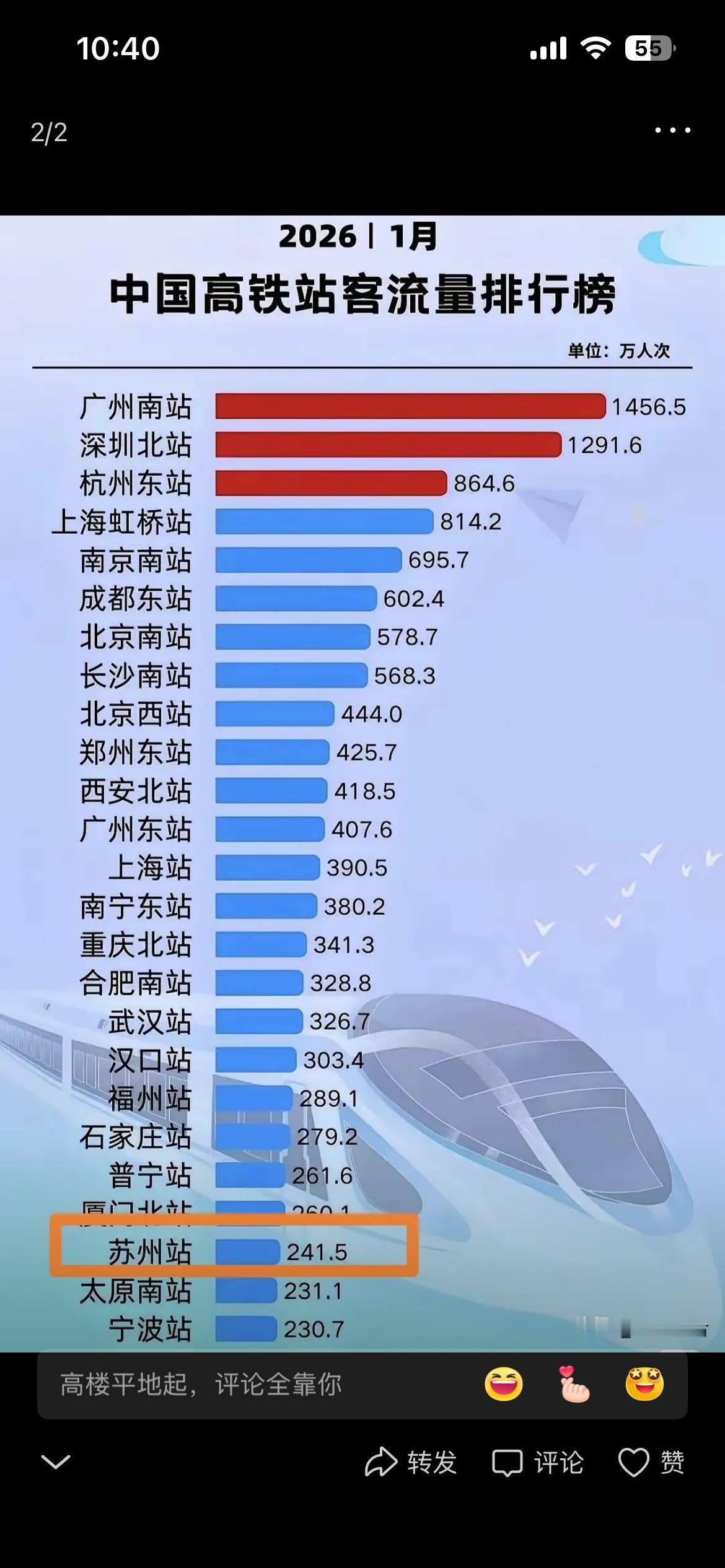 2026年1月份高铁客流数据福州站大幅领先厦门北，成为福建第