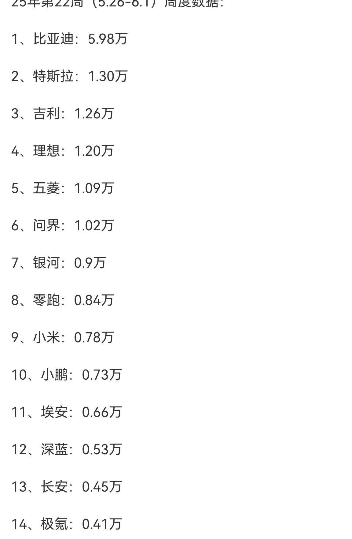 5.26-6.1上险数据来了，虽然问界破万，但是还是没追上理想，理想1.2万了。